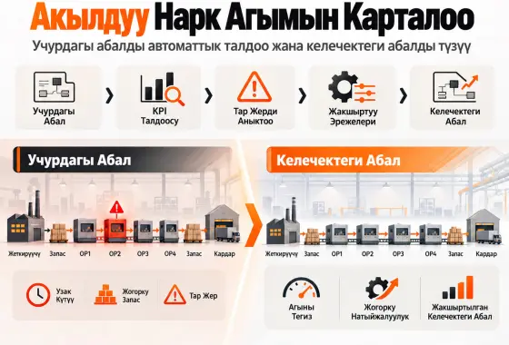Учурдагы абалды автоматтык талдоо жана келечектеги абалды түзүү үчүн акылдуу нарк агымын карталоо алкагы