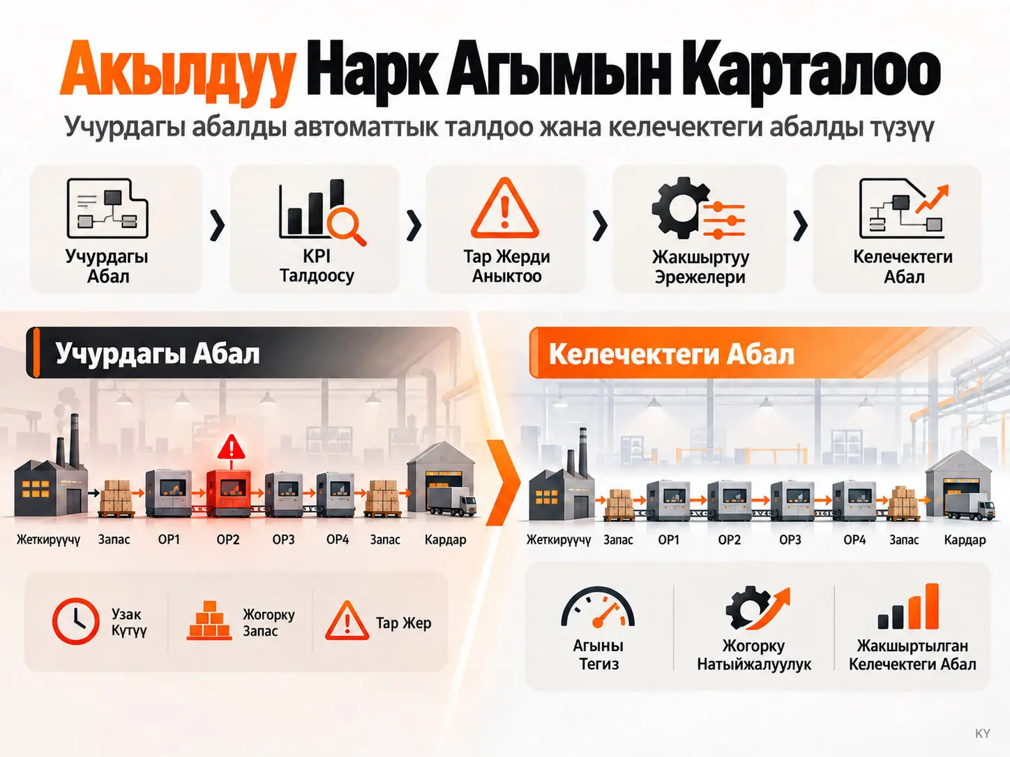 Учурдагы абалды автоматтык талдоо жана келечектеги абалды түзүү үчүн акылдуу нарк агымын карталоо алкагы