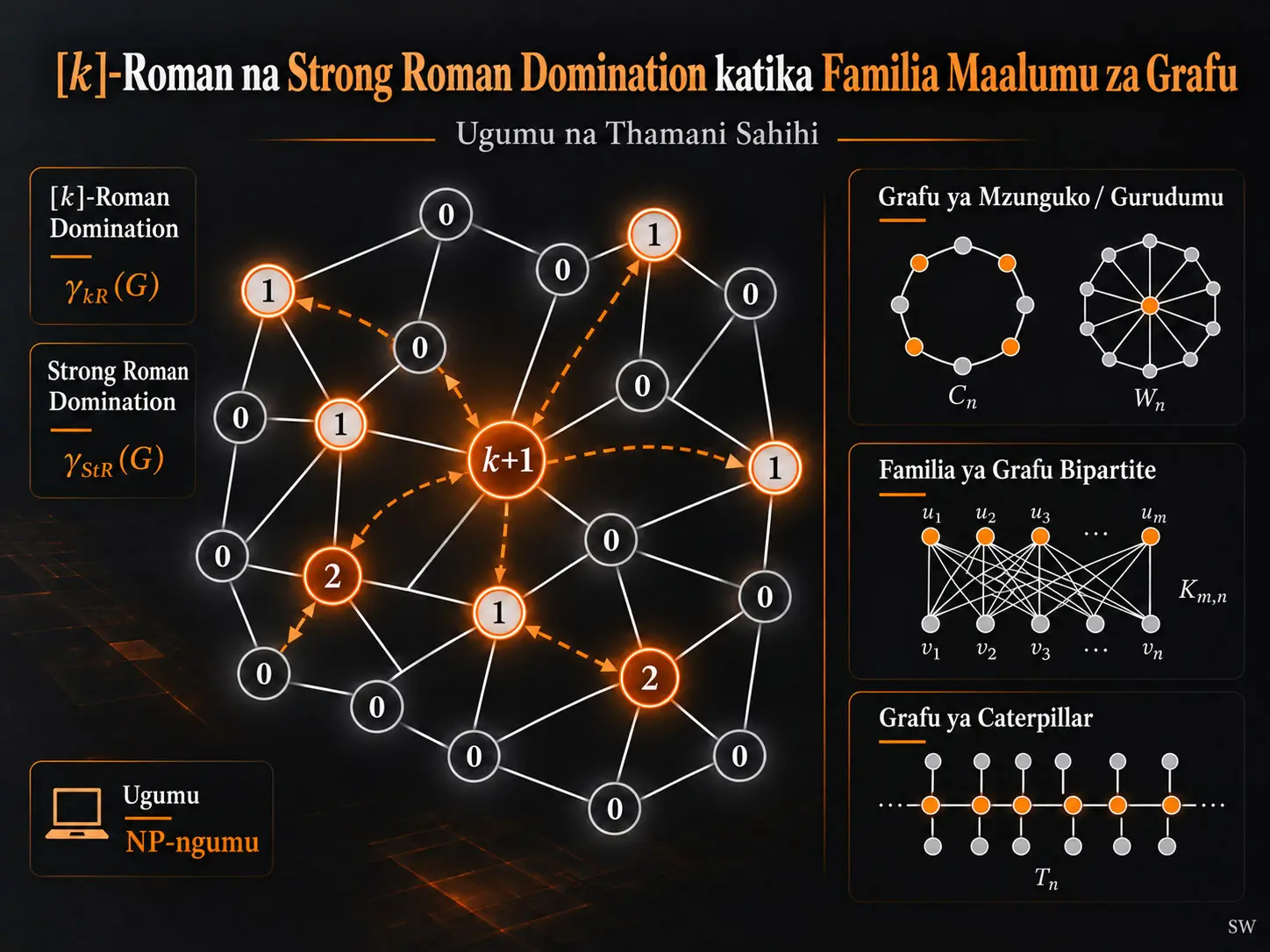 Ugumu na Thamani Sahihi za [k]-Roman na Strong Roman Domination katika Familia Maalumu za Grafu