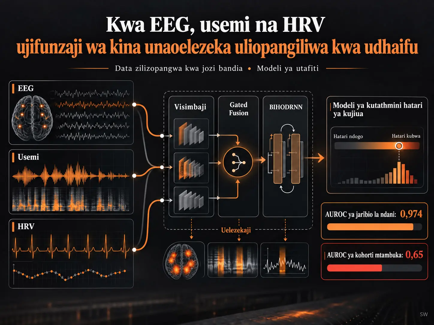 Ujifunzaji wa kina unaoelezeka uliopangiliwa kwa udhaifu kwa tathmini ya hatari ya kujiua kwa data za EEG, usemi na HRV zilizopangwa kwa jozi bandia