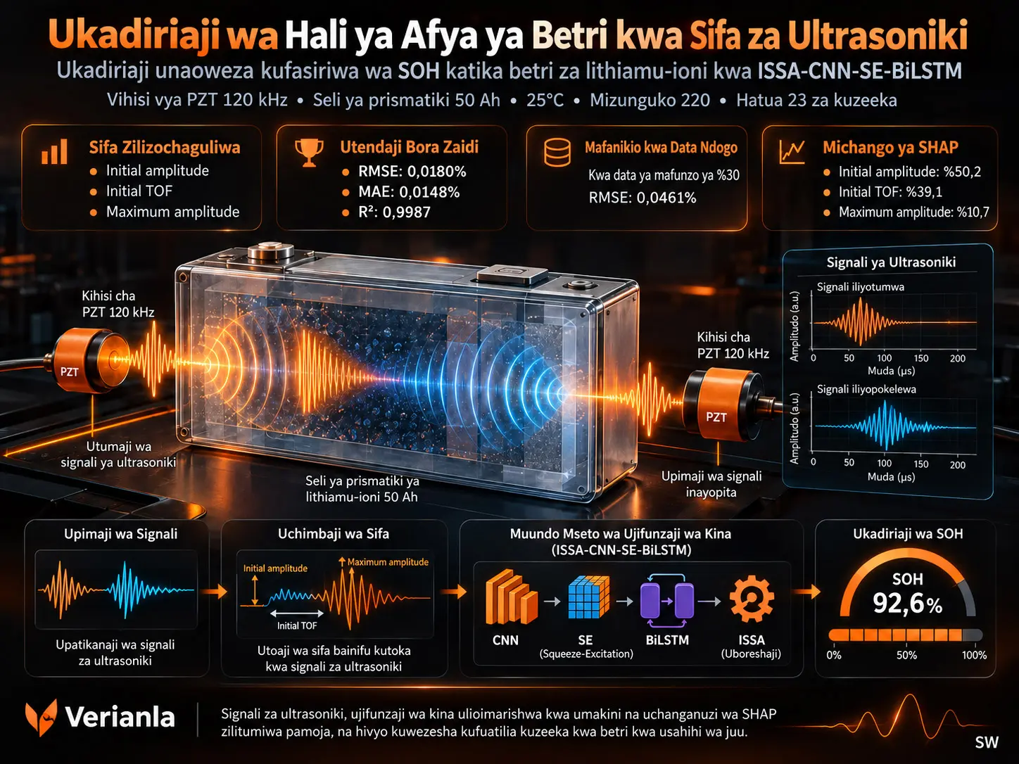 Ukadiriaji Unaoweza Kufasiriwa wa Hali ya Afya ya Betri za Lithiamu-Ioni kwa Sifa za Ultrasoniki: Mfumo Mseto wa Ujifunzaji Ulioimarishwa kwa Umakini