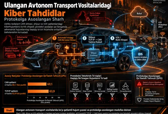 Ulangan Avtonom Transport Vositalaridagi Kiber Tahdidlar: Protokolga Asoslangan Sharh