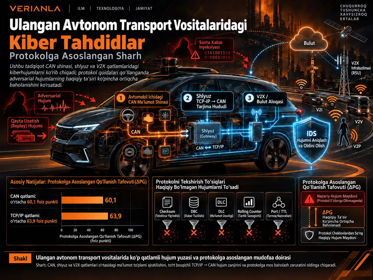 Ulangan Avtonom Transport Vositalaridagi Kiber Tahdidlar: Protokolga Asoslangan Sharh