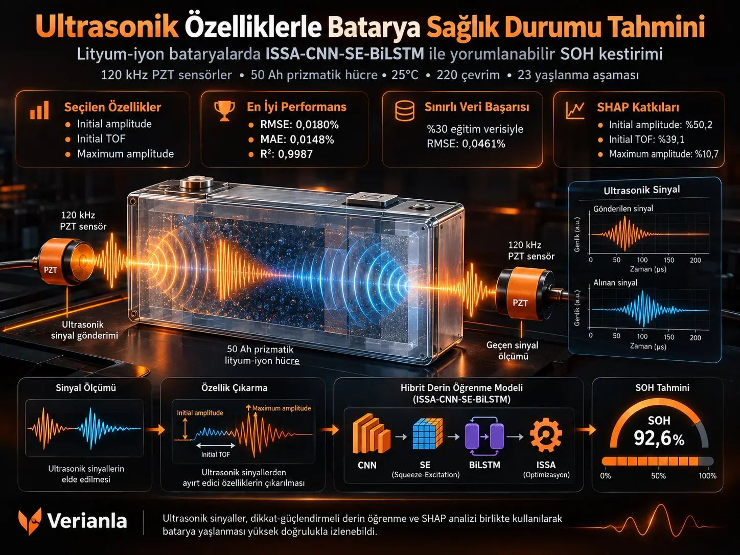 Ultrasonik Özelliklerle Lityum-İyon Bataryalarda Yorumlanabilir Sağlık Durumu Tahmini: Hibrit Dikkat-Güçlendirmeli Öğrenme Çerçevesi