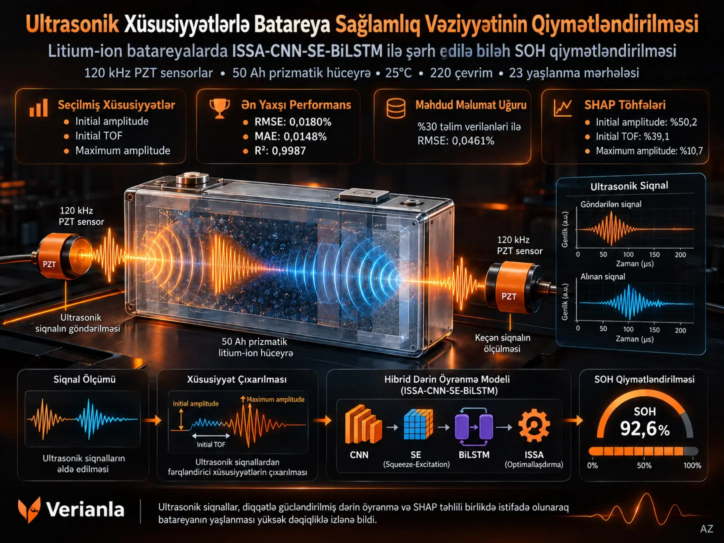 Ultrasonik Xüsusiyyətlərlə Litium-İon Batareyalarda Şərh Edilə Bilən Sağlamlıq Vəziyyəti Qiymətləndirilməsi: Hibrid Diqqətlə Gücləndirilmiş Öyrənmə Çərçivəsi