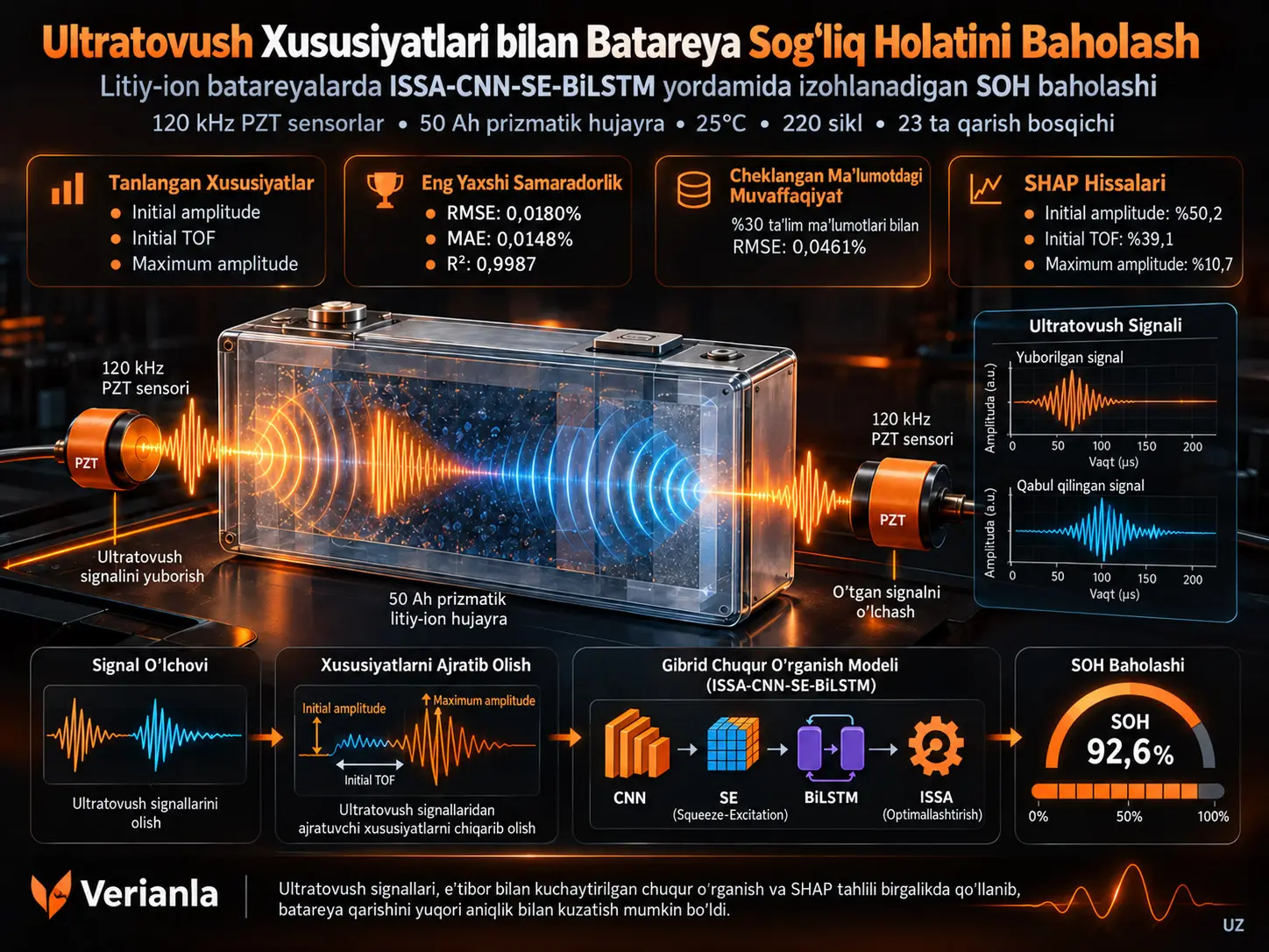 Ultratovush Xususiyatlari bilan Litiy-Ion Batareyalarda Izohlanadigan Sogʻliq Holatini Baholash: Gibrid Eʼtibor bilan Kuchaytirilgan Oʻrganish Doirasi