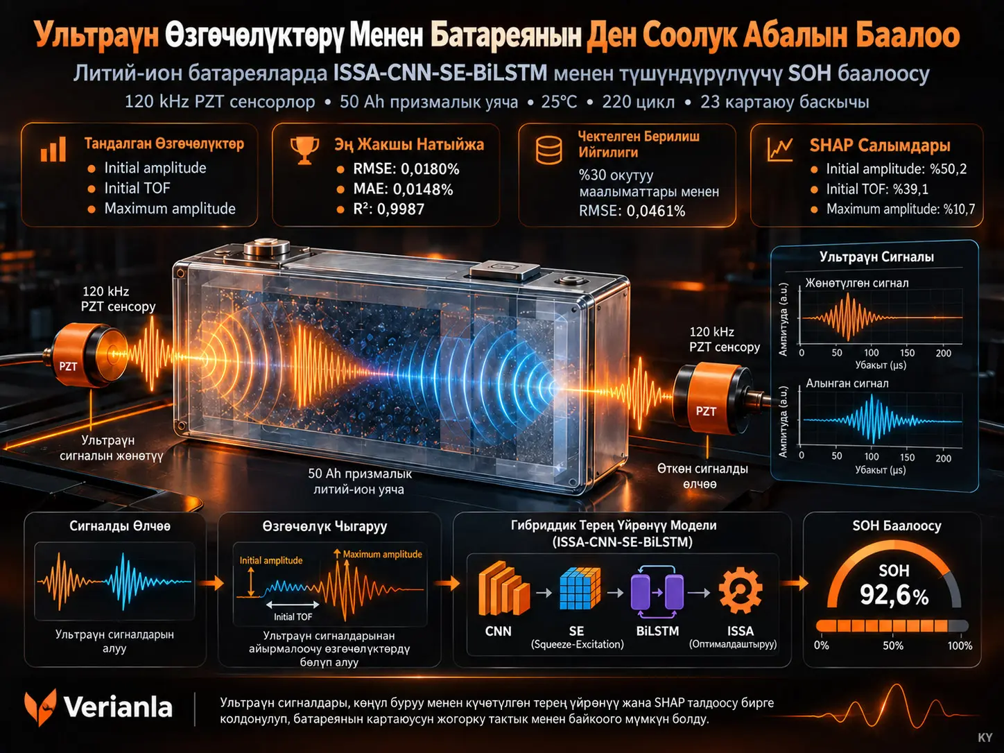 Ультраүн Өзгөчөлүктөрү Менен Литий-Ион Батареяларда Түшүндүрүлүүчү Ден Соолук Абалын Баалоо: Гибриддик Көңүл Буруу Менен Күчөтүлгөн Үйрөнүү Алкагы