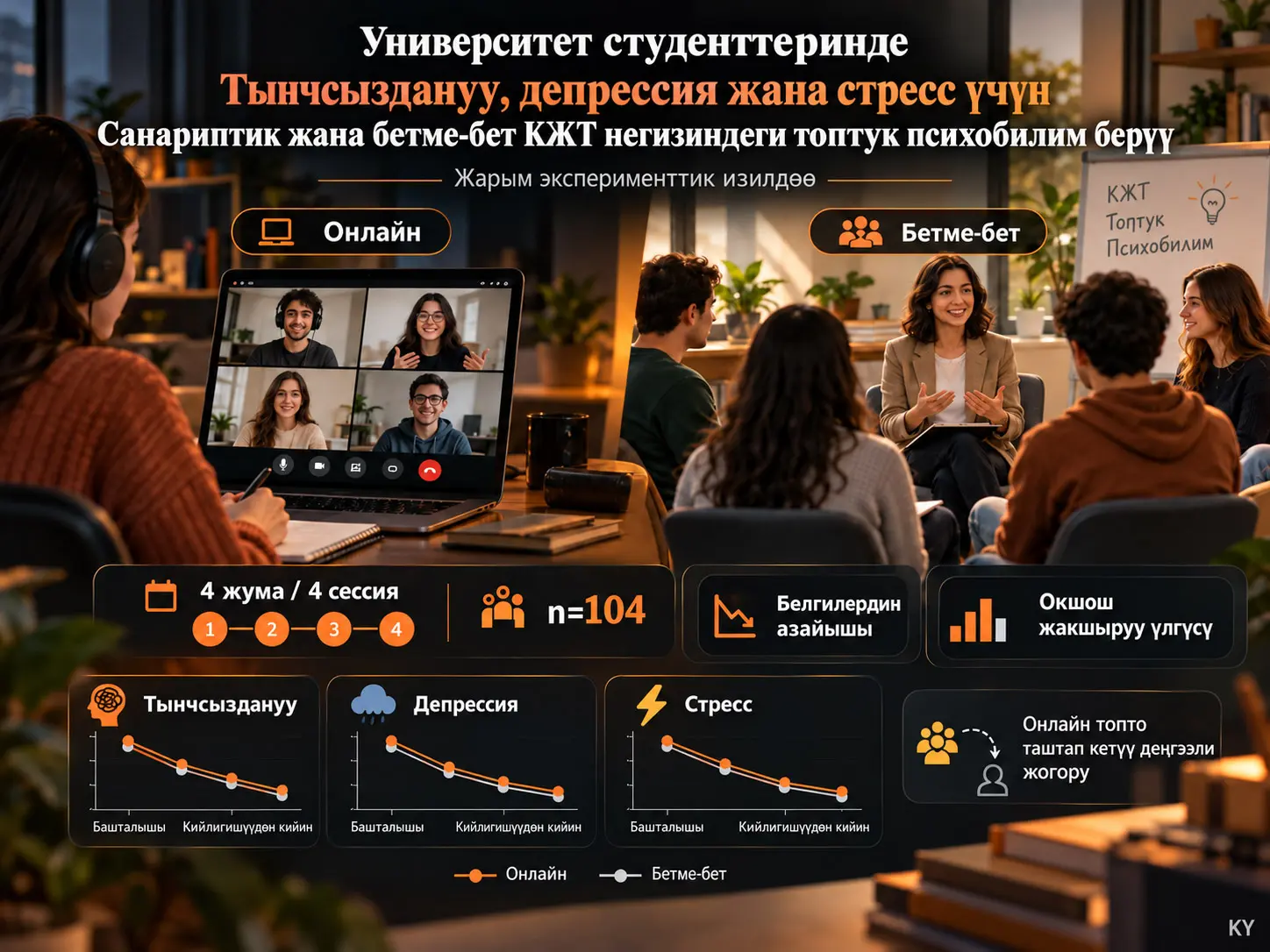 Университет Студенттеринде Тынчсыздануу, Депрессия жана Стресс үчүн Санариптик жана Бетме-бет КЖТ Негизиндеги Топтук Психобилим Берүүнү Салыштыруу