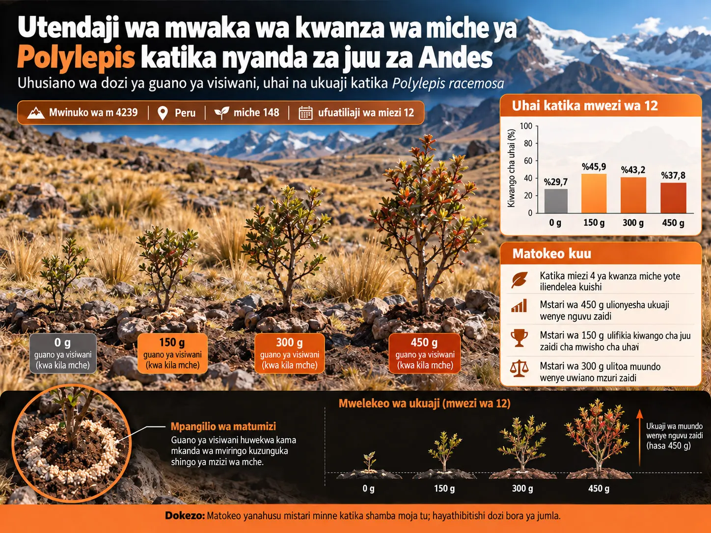 Urejeshaji wa Polylepis katika Mita 4239: Mifumo ya Kuendelea Kuishi na Ukuaji wa Mwaka wa Kwanza kwa Miche Iliyowekewa Guano ya Visiwani