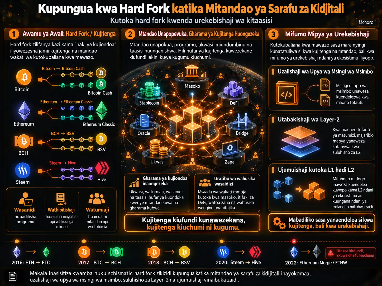 Urekebishaji wa Kitaasisi Unapochukua Nafasi ya Kujitenga kwa Kuvuruga: Kupungua kwa Hard Fork katika Mitandao ya Sarafu za Kidijitali