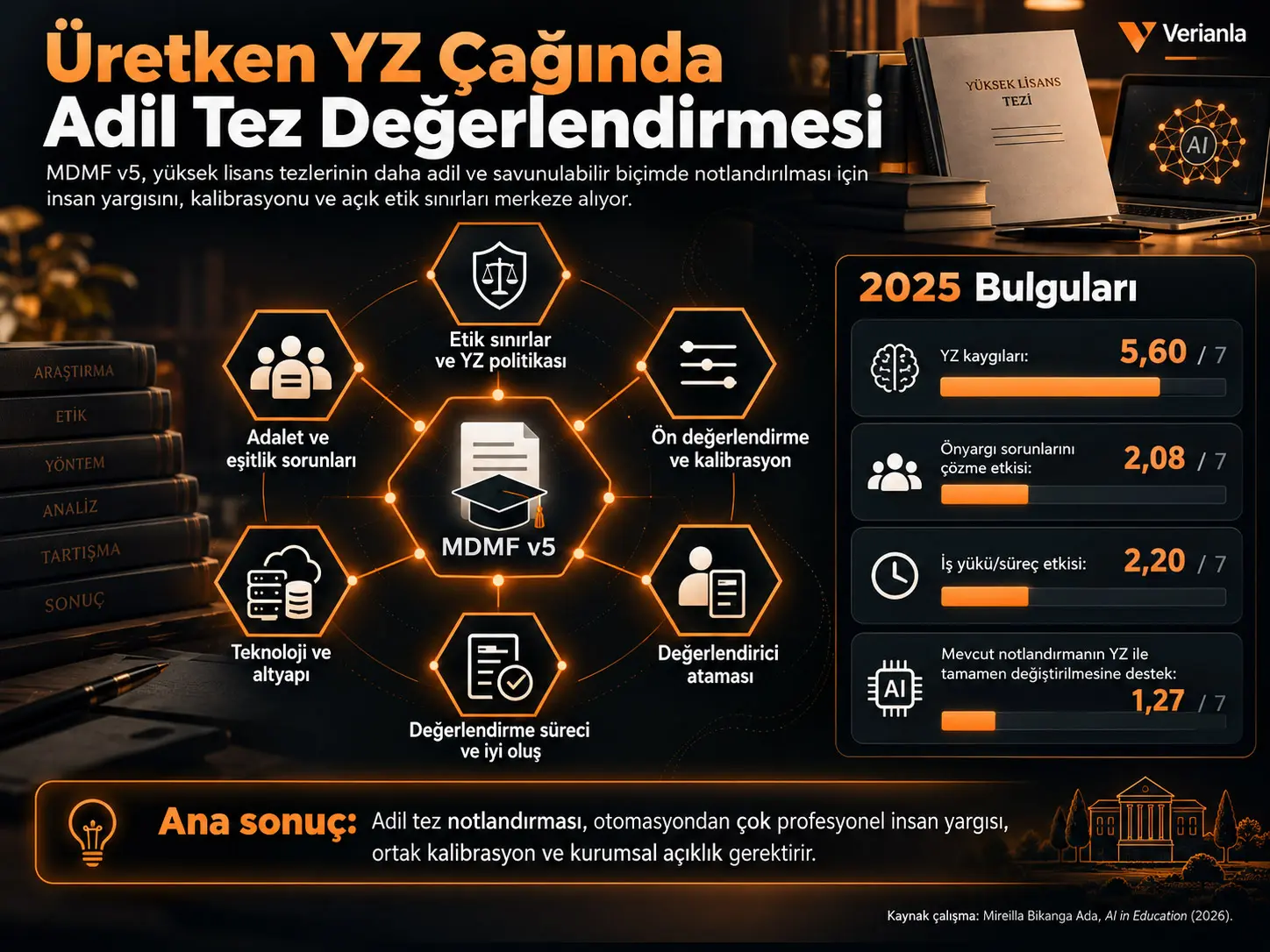 Üretken Yapay Zekâ Çağında Adil Notlandırma: Yüksek Lisans Tezi Notlandırma Çerçevesinin Tanıtılması