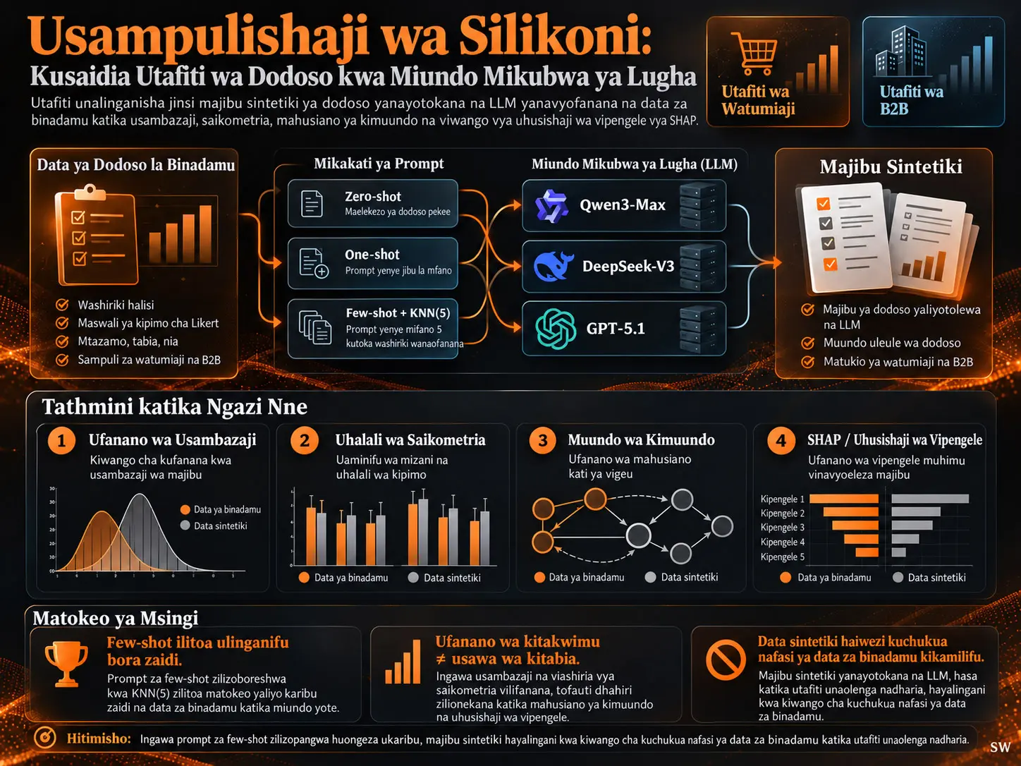 Usampulishaji wa Silikoni: Kusaidia Utafiti wa Dodoso kwa Miundo Mikubwa ya Lugha