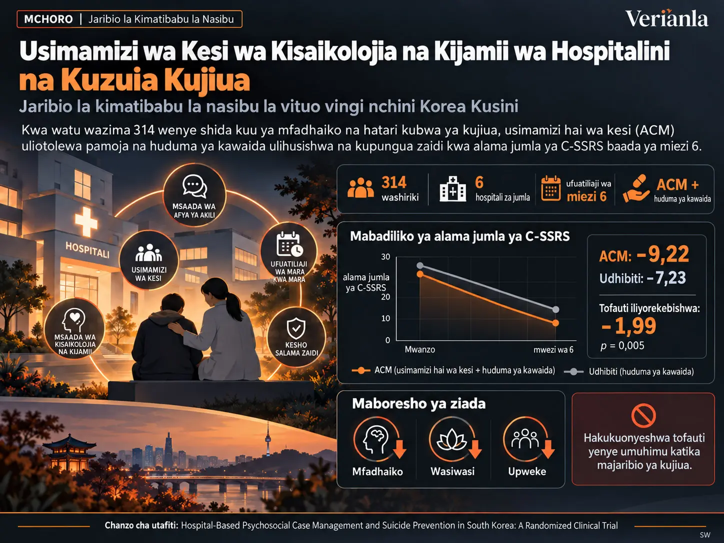 Usimamizi wa Kesi wa Kisaikolojia na Kijamii wa Hospitalini na Kuzuia Kujiua nchini Korea Kusini: Jaribio la Kimatibabu la Nasibu