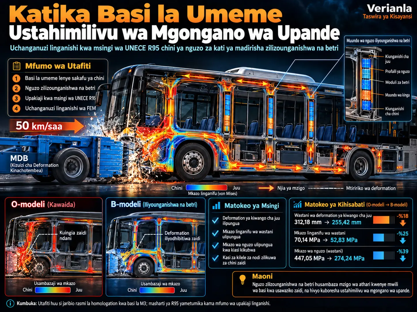 Ustahimilivu wa Mgongano wa Upande wa Basi la Umeme lenye Nguzo za Kati ya Madirisha Zilizounganishwa na Betri: Uchanganuzi wa Elementi Zenye Ukomo kwa Msingi wa UNECE R95