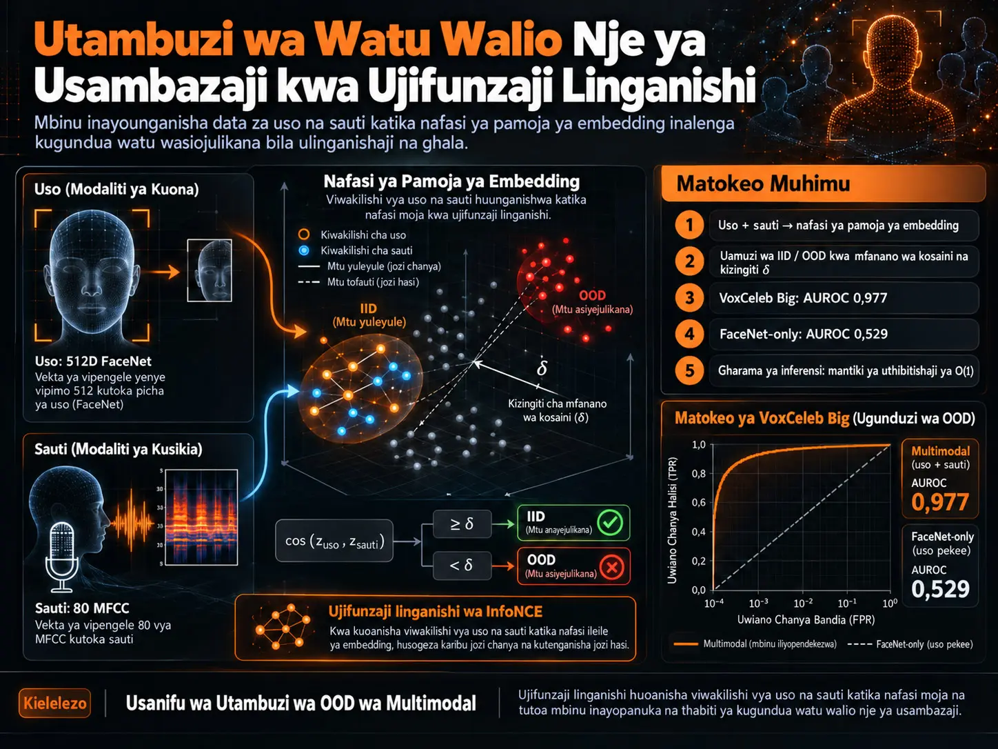 Utambuzi wa Watu Walio Nje ya Usambazaji kwa Ujifunzaji Linganishi