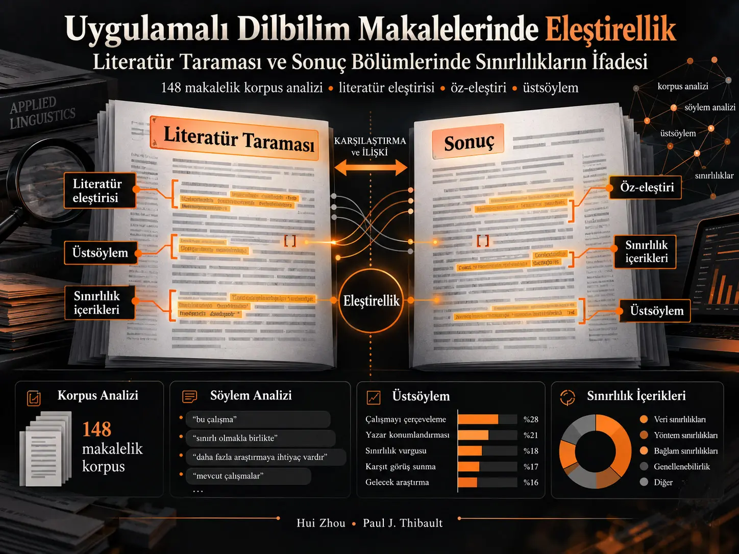 Uygulamalı Dilbilim Araştırma Makalelerinde Literatür Taraması ve Sonuç Bölümlerinde Eleştirelliğin Gerçekleştirilmesi