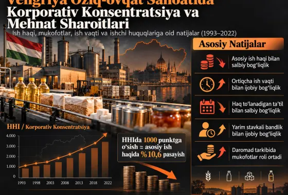 Vengriya Oziq-ovqat Sanoatida Korporativ Konsentratsiya va Mehnat Sharoitlari: Ish Haqi, Mukofotlar, Ish Vaqti va Ishchi Huquqlariga Oid Natijalar (1993–2022)