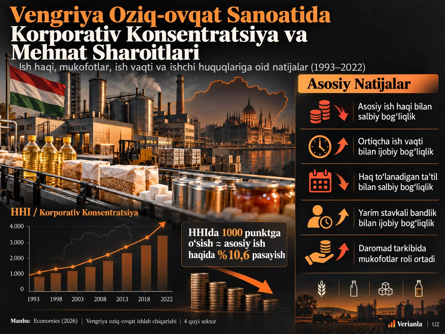 Vengriya Oziq-ovqat Sanoatida Korporativ Konsentratsiya va Mehnat Sharoitlari: Ish Haqi, Mukofotlar, Ish Vaqti va Ishchi Huquqlariga Oid Natijalar (1993–2022)