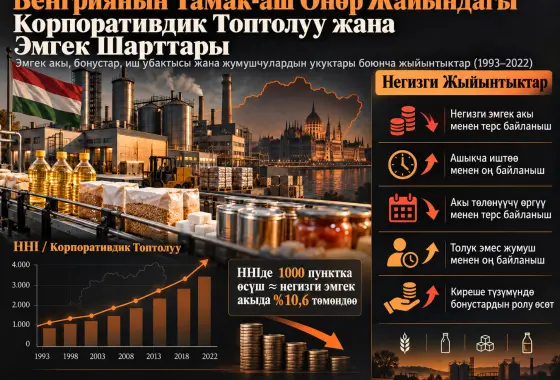 Венгриянын Тамак-аш Өнөр Жайындагы Корпоративдик Топтолуу жана Эмгек Шарттары: Эмгек Акы, Бонустар, Иш Убактысы жана Жумушчулардын Укуктары Боюнча Жыйынтыктар (1993–2022)