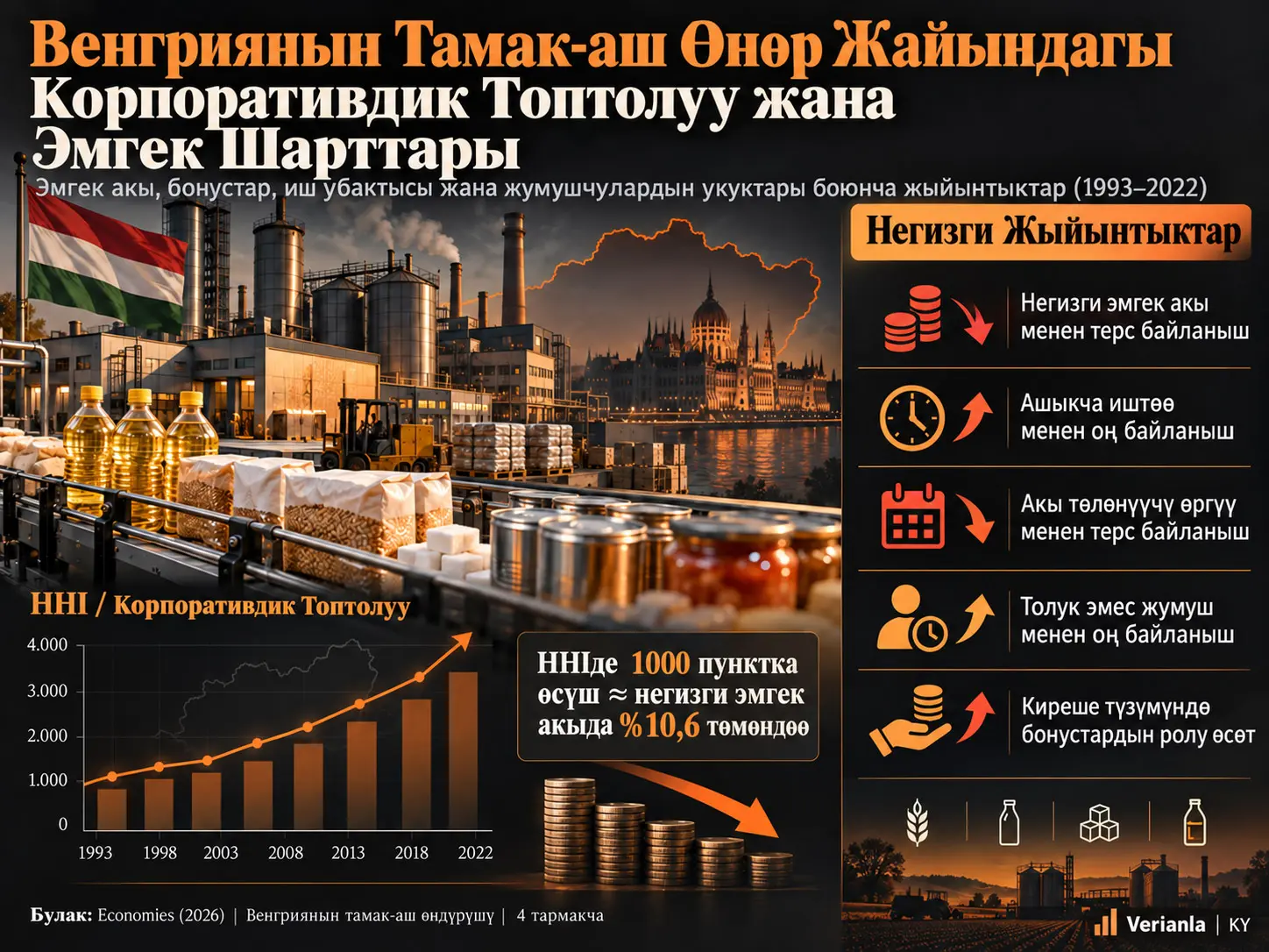 Венгриянын Тамак-аш Өнөр Жайындагы Корпоративдик Топтолуу жана Эмгек Шарттары: Эмгек Акы, Бонустар, Иш Убактысы жана Жумушчулардын Укуктары Боюнча Жыйынтыктар (1993–2022)