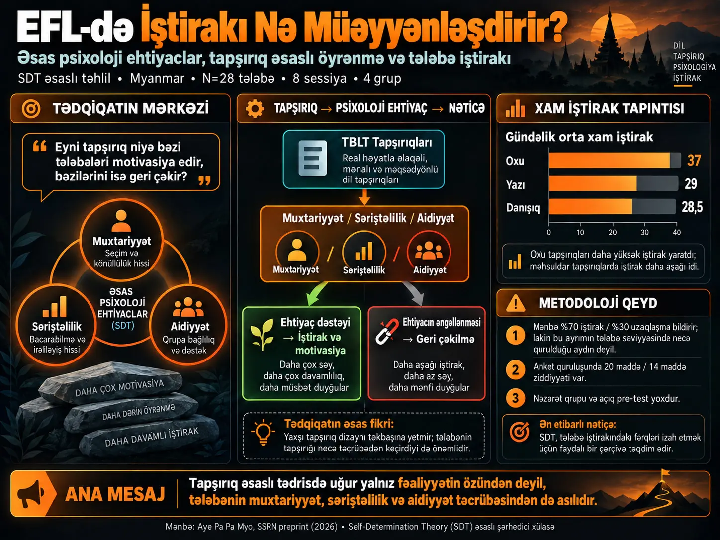 Xüsusi Məqsədlər üçün İngilis Dilinin Akademik Kontekstlərində Əsas Psixoloji Ehtiyaclar və Öyrənənlərin İştirakı: Özünütəyinetmə Nəzəriyyəsinə Əsaslanan Yanaşma