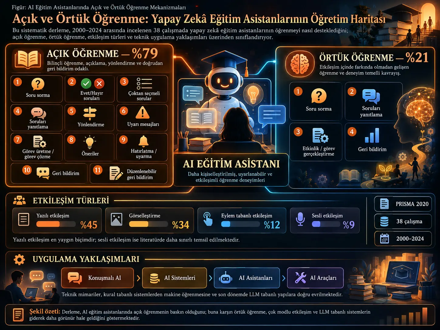 Yapay Zekâ Eğitim Asistanlarında Açık ve Örtük Öğrenme: 38 Çalışmanın Sistematik İncelemesi