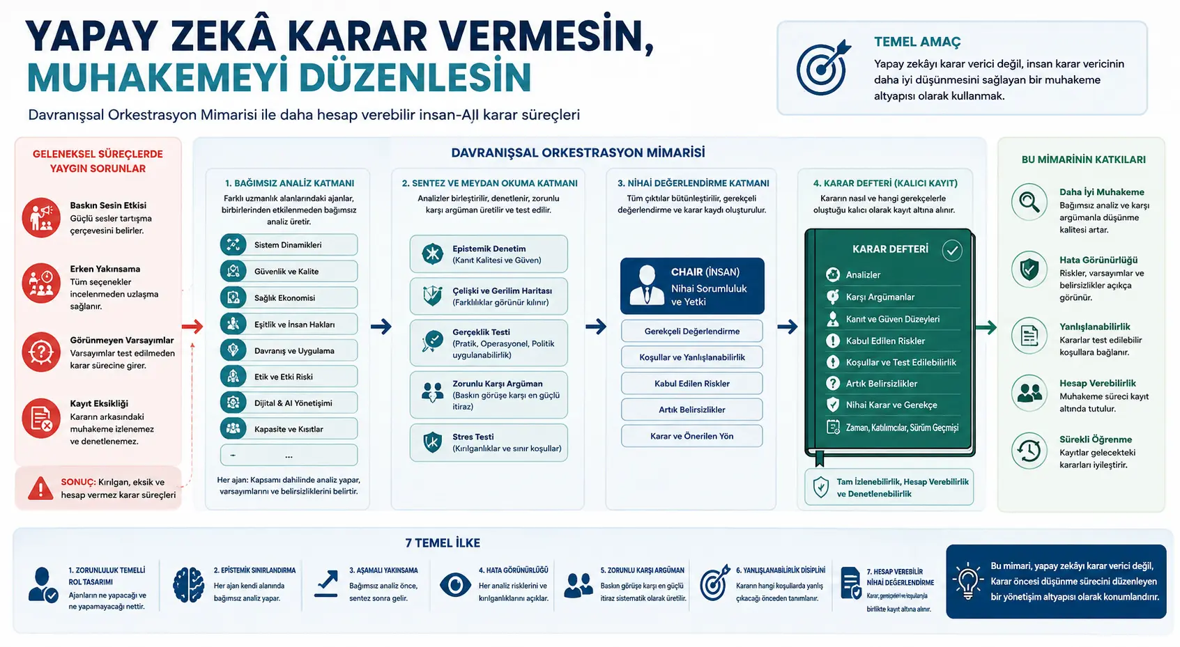 Sun’iy intellekt qaror qabul qilmasin, muhakamani tartibga solsin: inson-AI boshqaruvida xulqiy orkestratsiya arxitekturasi