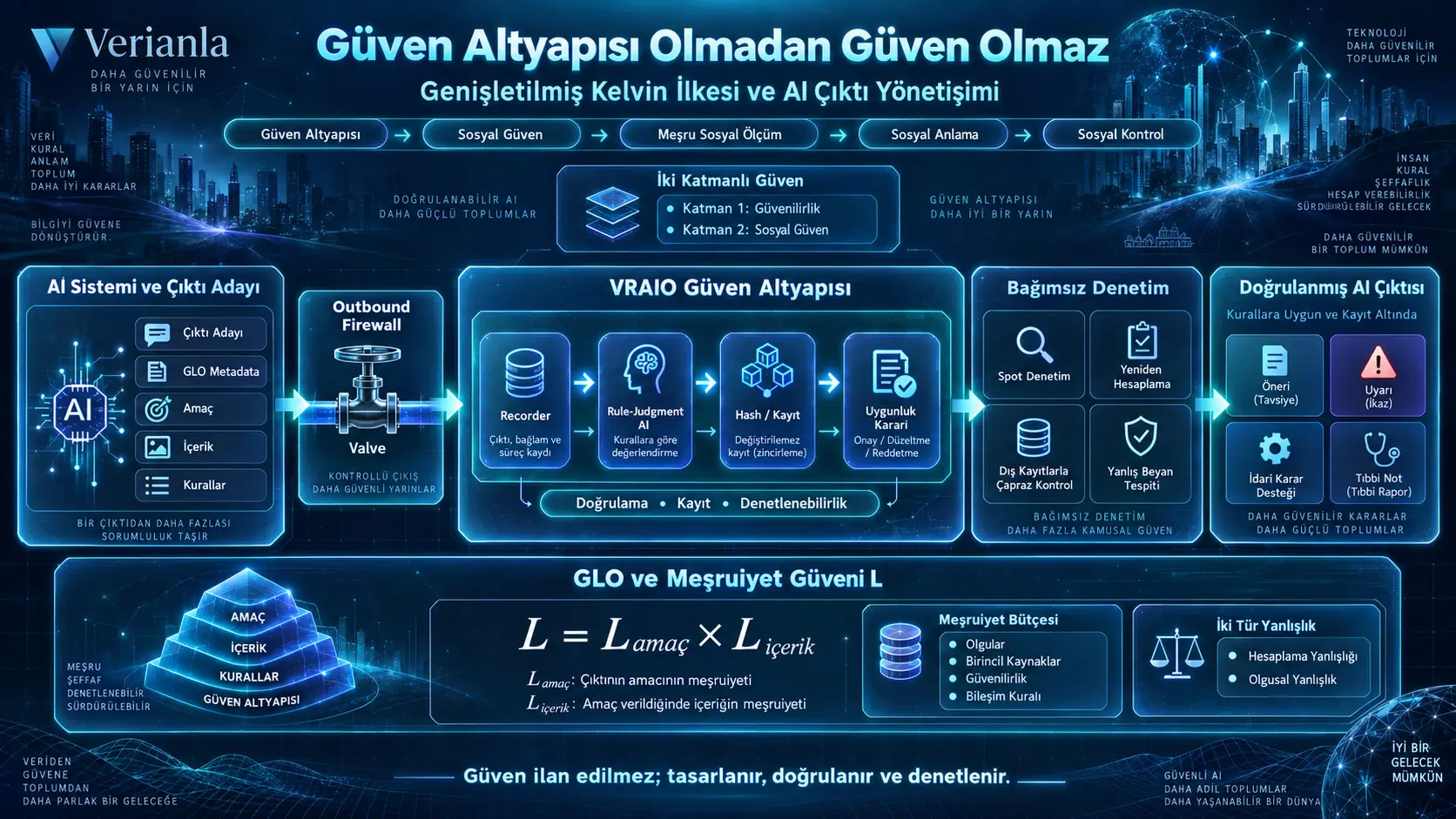 Yapay Zekâya Güven İçin Altyapı Gerekir mi? Genişletilmiş Kelvin İlkesi, GLO ve VRAIO ile Doğrulanabilir AI Çıktı Yönetişimi