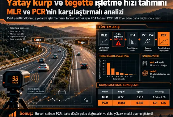 Yatay Kurp ve Teğet Kesimlerde İşletme Hızının Tahmini: Çoklu Doğrusal Regresyon ile Temel Bileşen Regresyonunun Karşılaştırılması