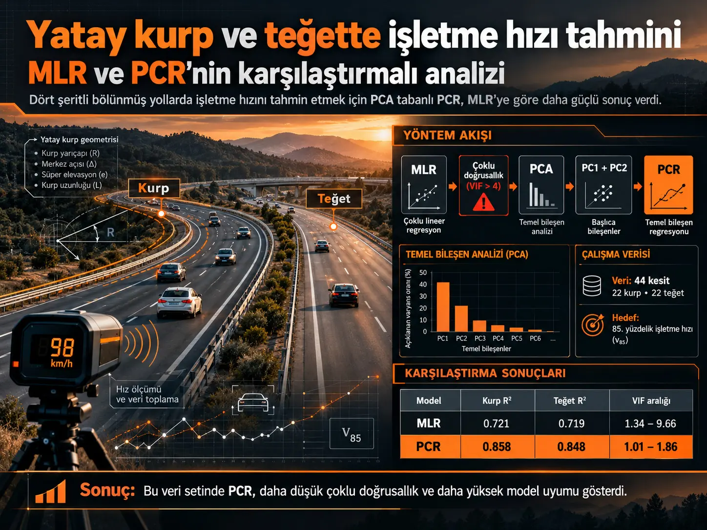 Yatay Kurp ve Teğet Kesimlerde İşletme Hızının Tahmini: Çoklu Doğrusal Regresyon ile Temel Bileşen Regresyonunun Karşılaştırılması