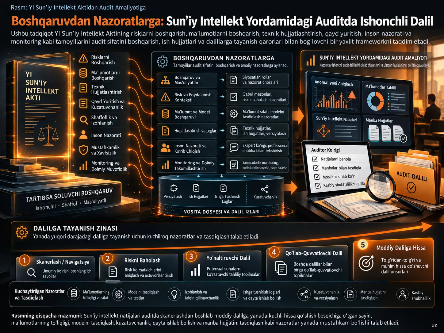 YI Sun’iy Intellekt Aktidan Audit Amaliyotiga: Sun’iy Intellekt Yordamidagi Auditda Boshqaruvni Nazoratlarga va Ishonchli Dalillarga Aylantirish