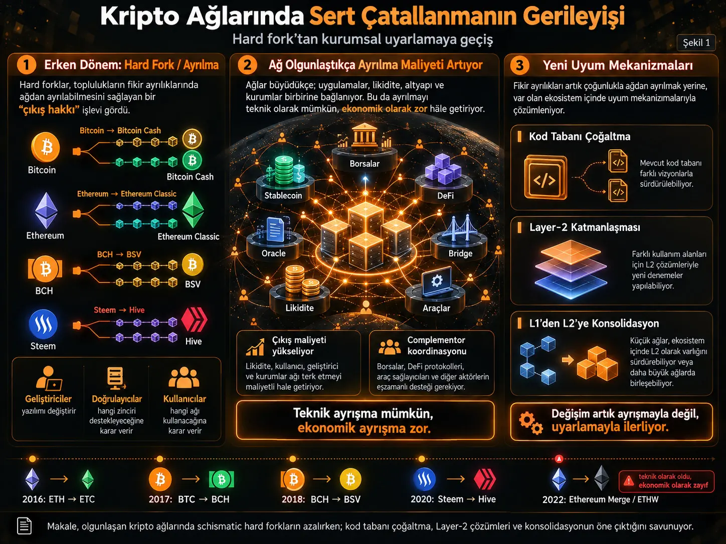 Yıkıcı Ayrılmanın Yerini Kurumsal Uyarlama Alırken: Kripto Para Ağlarında Sert Çatallanmaların Gerilemesi