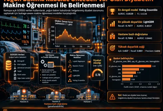 Yoğun Bakıma Kabulde Önceden Var Olan Diyabetin Kamuya Açık GOSSIS Verileriyle Makine Öğrenmesi Kullanılarak Belirlenmesi