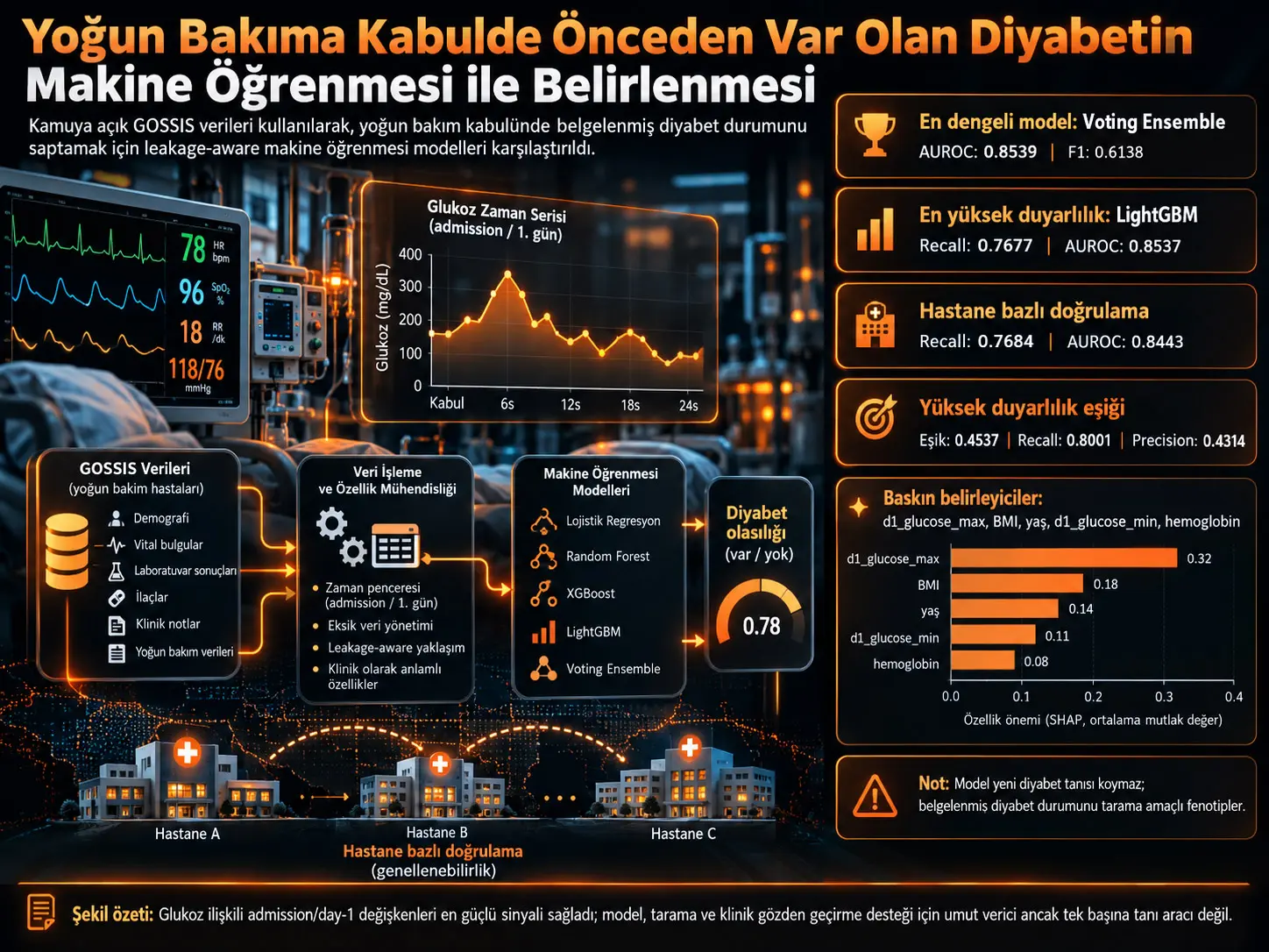 Yoğun Bakıma Kabulde Önceden Var Olan Diyabetin Kamuya Açık GOSSIS Verileriyle Makine Öğrenmesi Kullanılarak Belirlenmesi