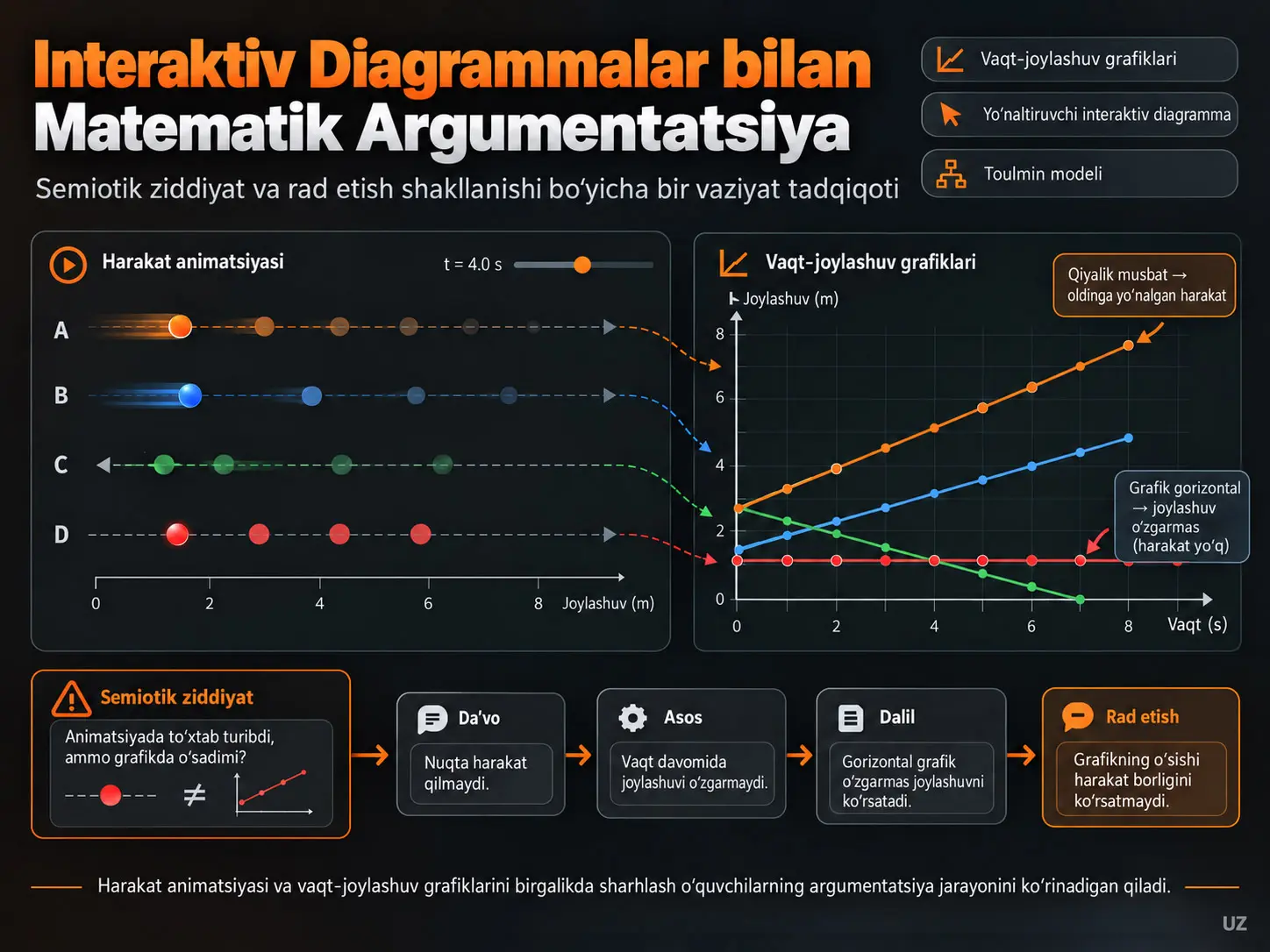 Yoʻnaltiruvchi Interaktiv Diagrammalar Bilan Oʻquvchilarning Matematik Argumentatsiyasi: Semiotik Ziddiyat va Rad Etish Shakllanishiga Oid Keys-Tadqiqot
