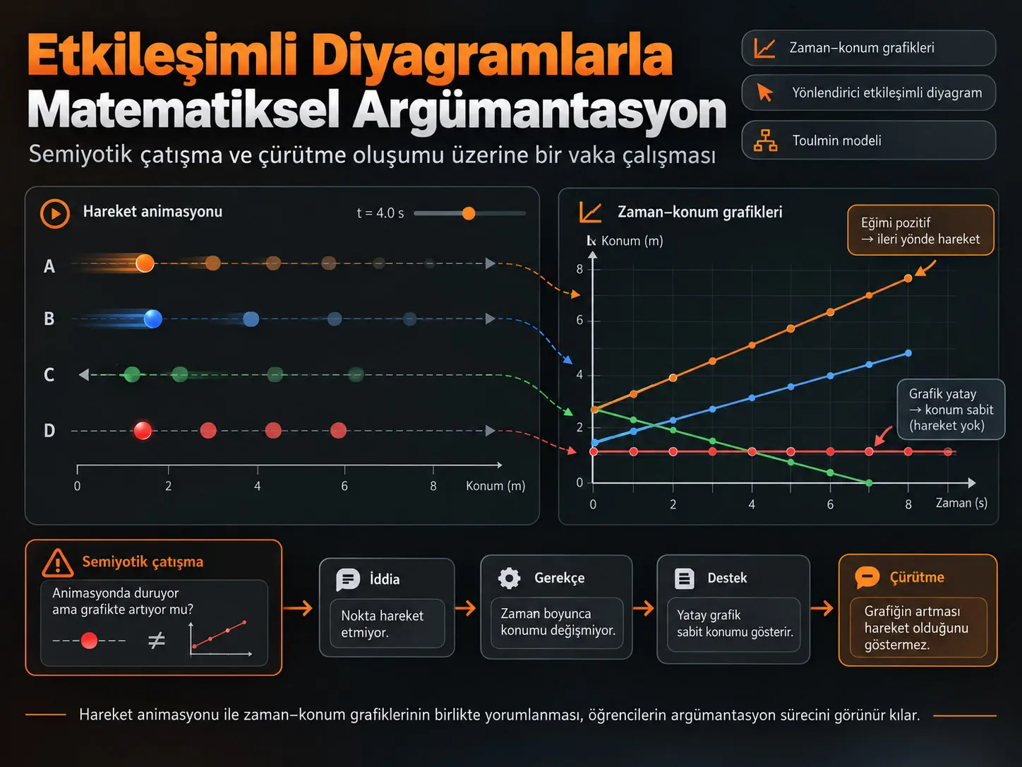 Yönlendirici Etkileşimli Diyagramlarla Öğrencilerin Matematiksel Argümantasyonu: Semiyotik Çatışma ve Çürütme Oluşumuna İlişkin Bir Vaka Çalışmas