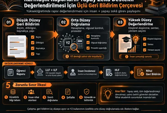 Yükseköğretimde Karmaşık Raporların Yapay Zekâ Destekli Değerlendirilmesi İçin Üçlü Geri Bildirim Çerçevesi