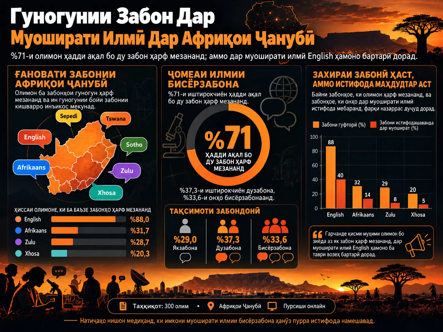 Забон, Омӯзиш ва Таъомул: Малакаҳои Муоширати Илмии Олимони Африқои Ҷанубӣ