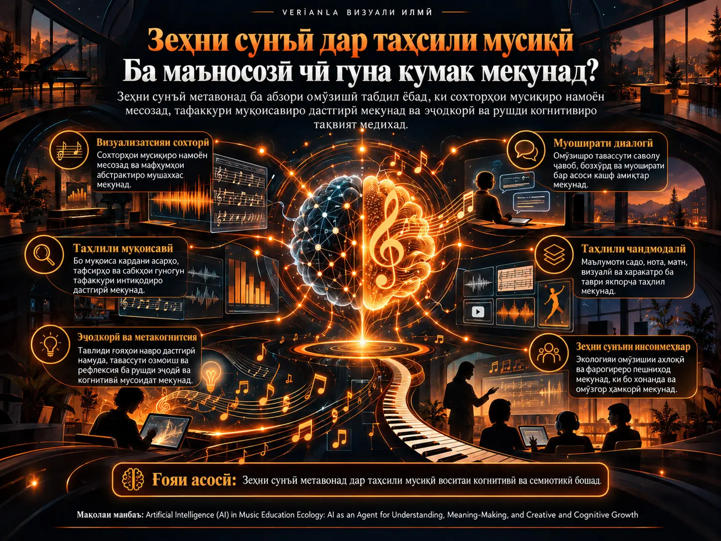 Зеҳни Сунъӣ дар Экологияи Таълими Мусиқӣ: ЗС ҳамчун Омил барои Фаҳмиш, Маъносозӣ ва Рушди Эҷодӣ ва Маърифатӣ