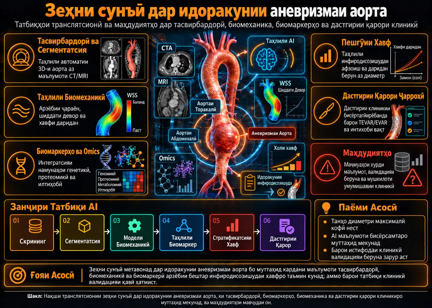 Зеҳни сунъӣ дар идоракунии аневризмаи аорта: аз тасвирбардорӣ то биомаркерҳо, аз хавфи даридан то дастгирии қарори ҷарроҳӣ