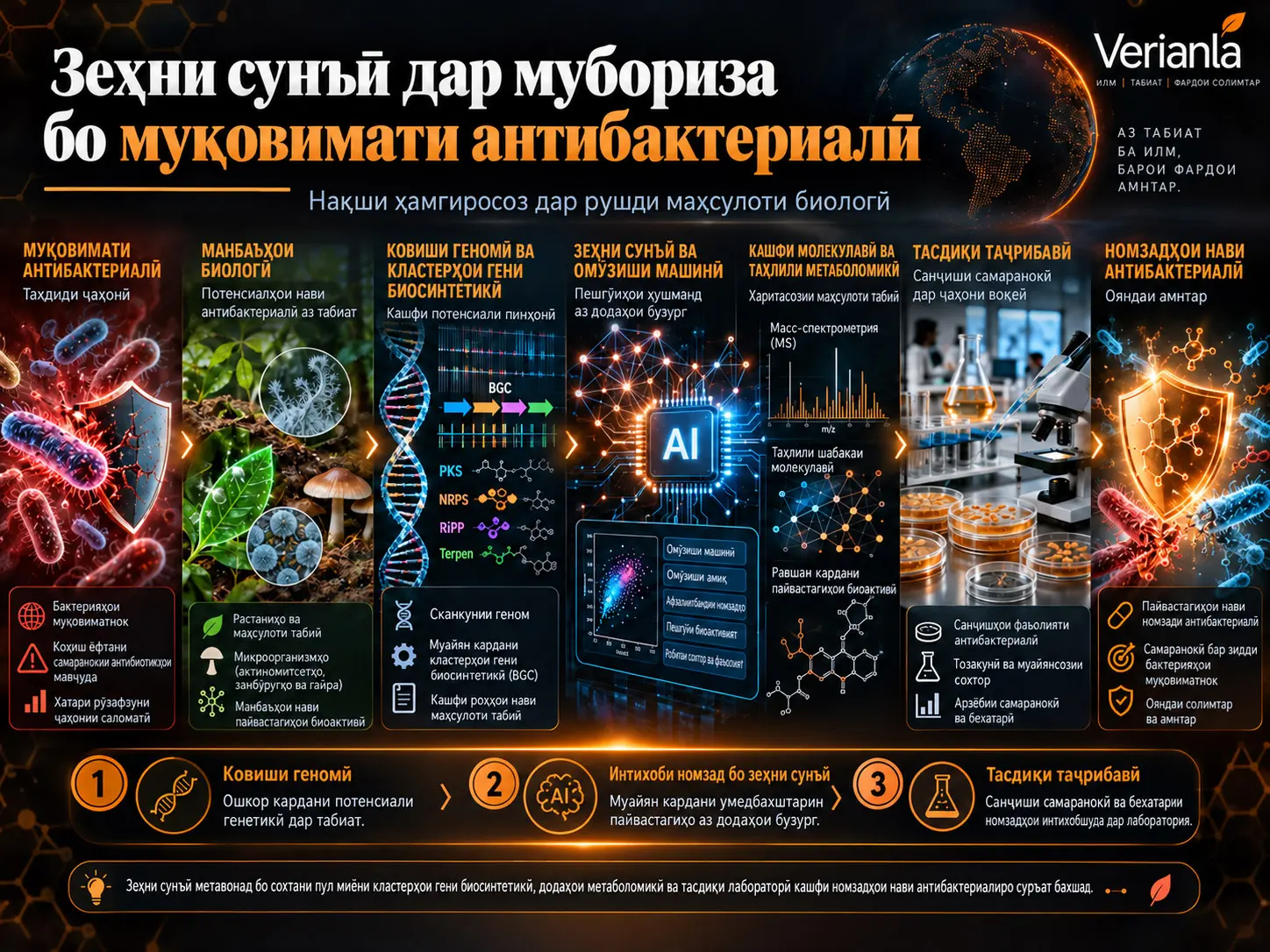 Зеҳни Сунъӣ дар Мубориза бо Муқовимати Зиддибактериявӣ: Нақши Ҳамгироии Он дар Таҳияи Маҳсулоти Биоасос