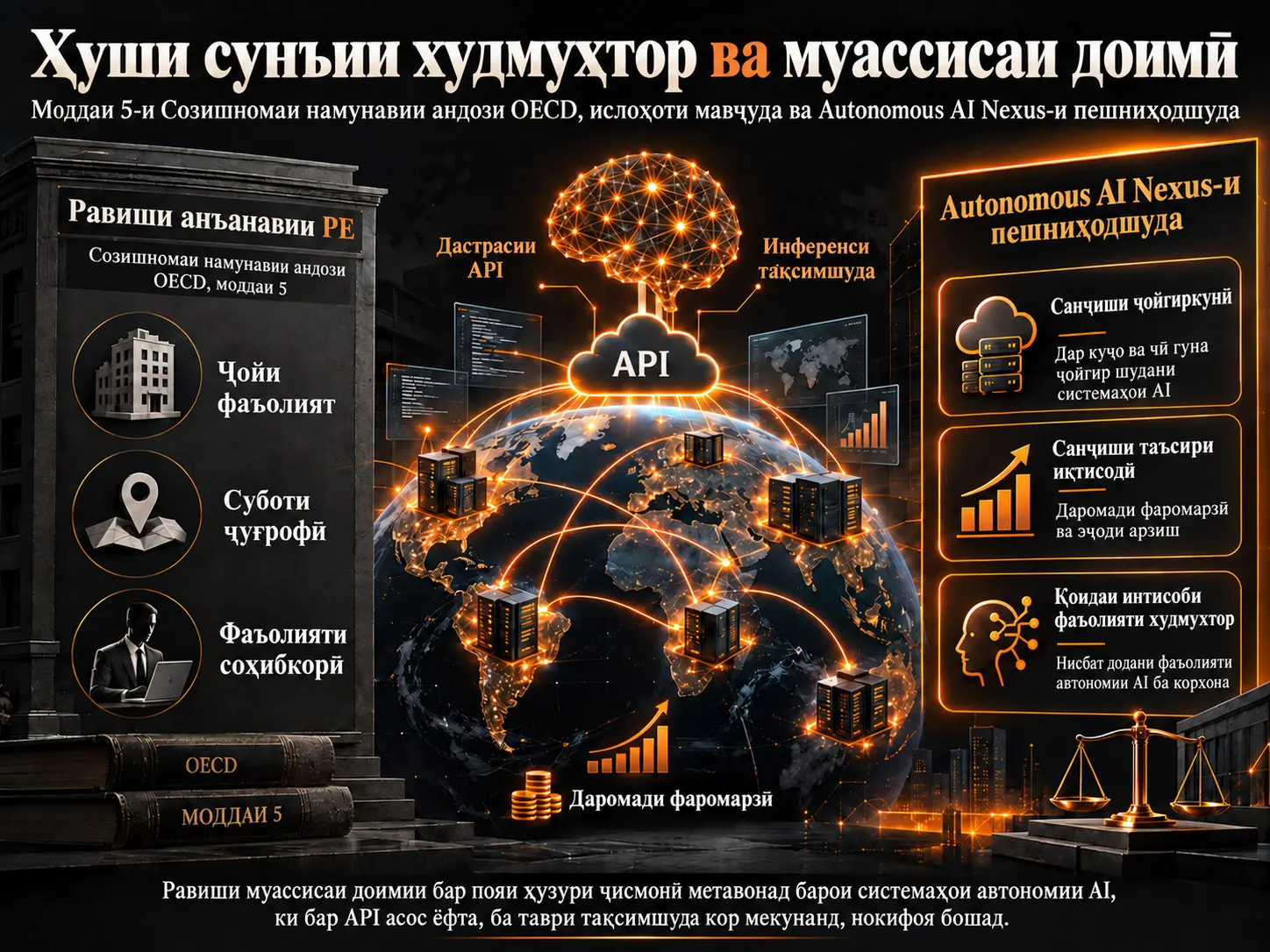 Зеҳни Сунъии Автономӣ ва Муассисаи Доимӣ: Моддаи 5-и Конвенсияи Намунавии Андози OECD, Ислоҳоти Мавҷуда ва “Autonomous AI Nexus”-и Пешниҳодшуда