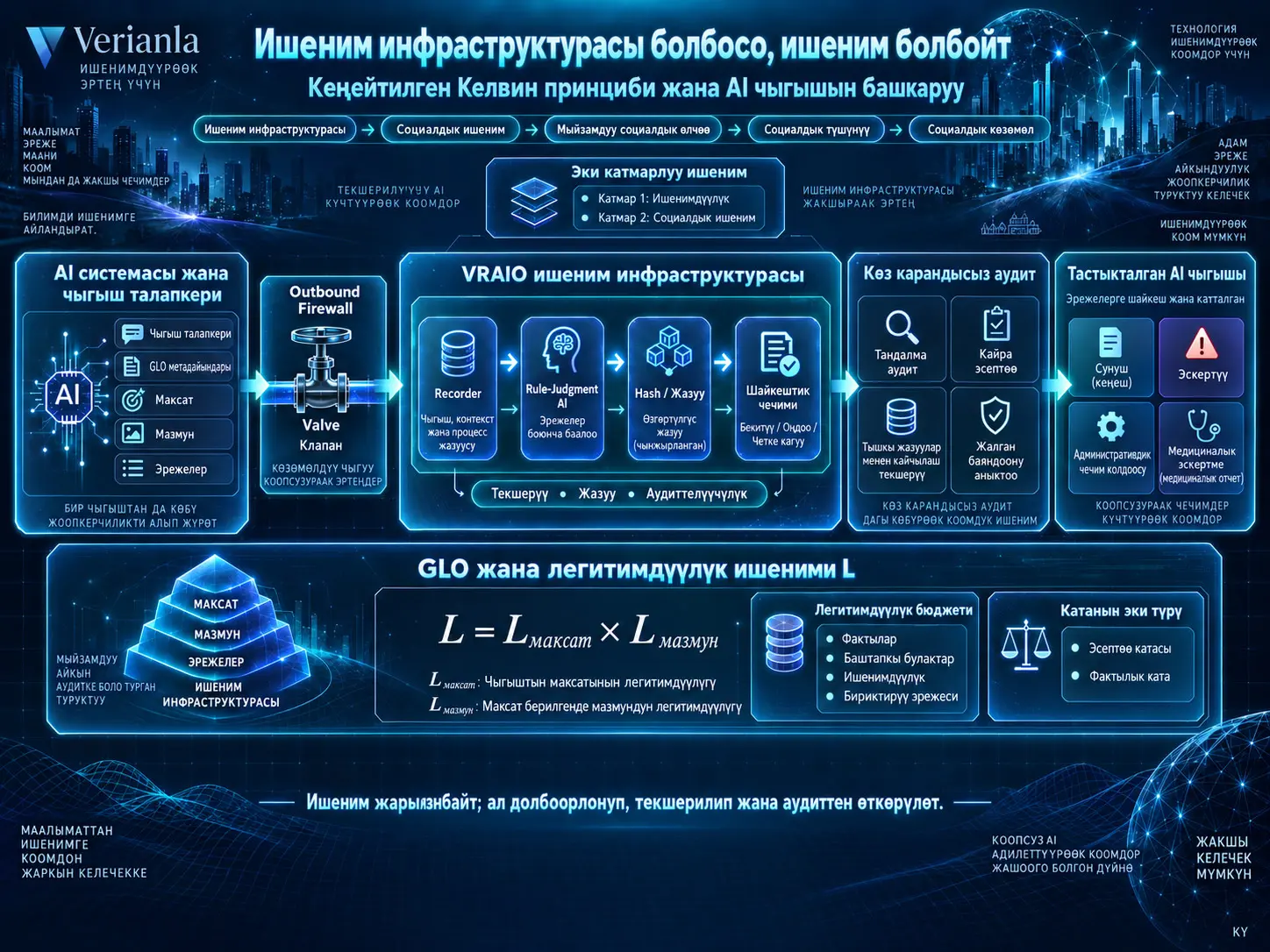 Жасалма Интеллектке Ишеним Үчүн Инфраструктура Керекпи? Кеңейтилген Kelvin Принциби, GLO жана VRAIO менен Текшерилүүчү AI Чыгышын Башкаруу