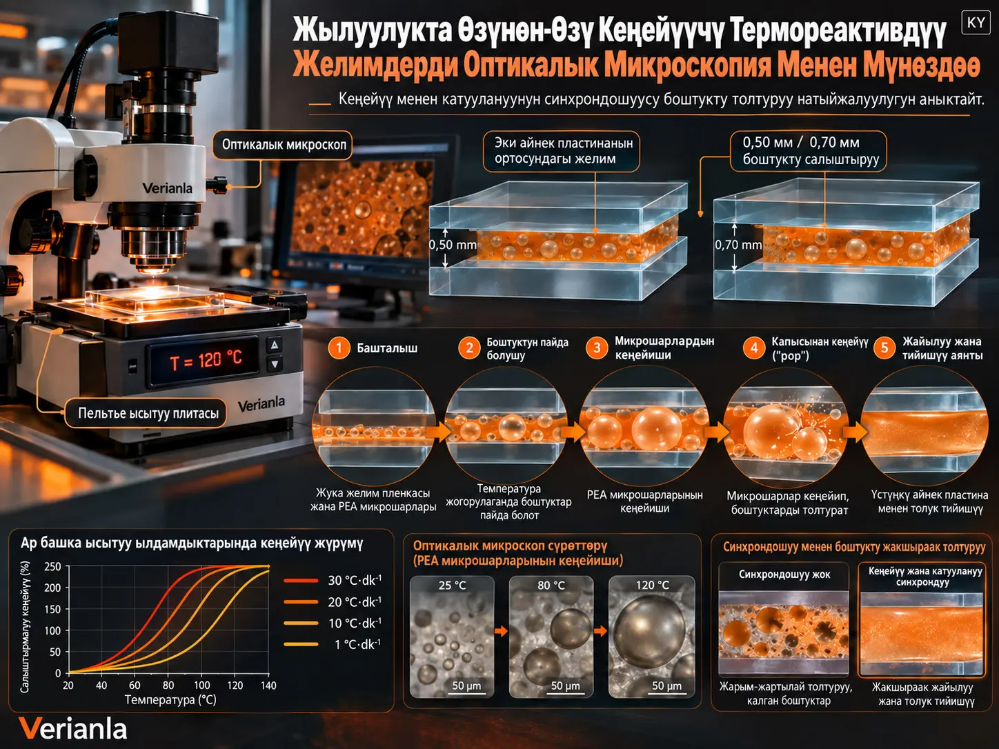 Жылуулукта Өзүнөн-Өзү Кеңейүүчү Термореактивдүү Желимдерди Оптикалык Микроскопия Менен Мүнөздөө