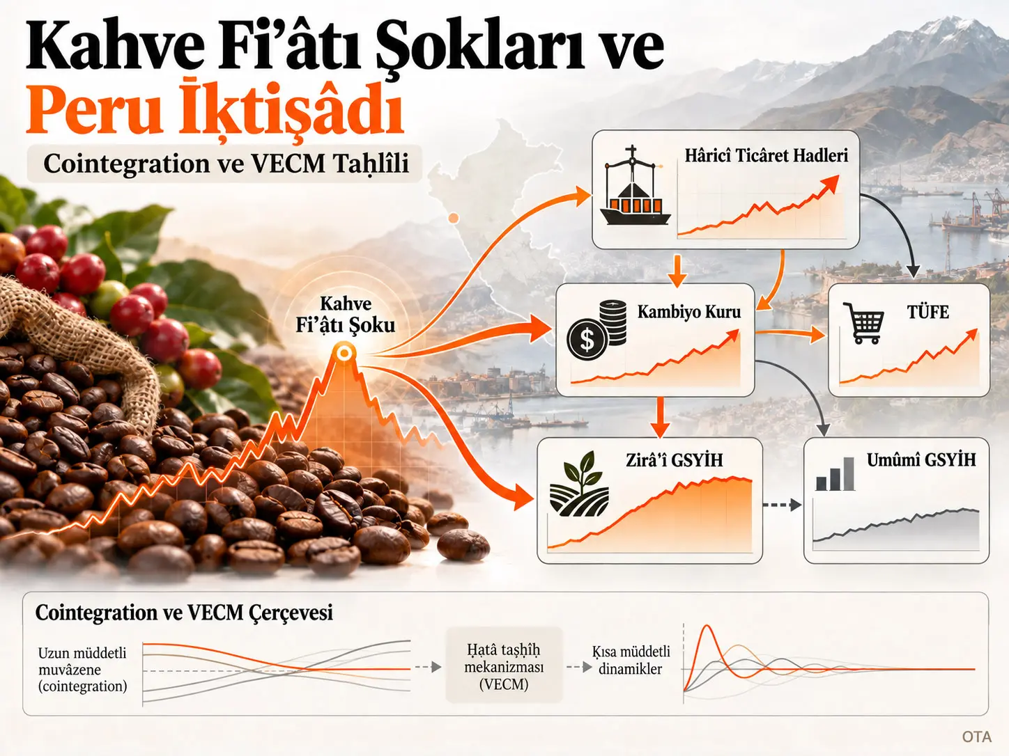 Zirâʿatte Cointegration ve İḳtiṣâdî İntibâḳ: Kahve Fiʾâtı Şokları ve Makro-iḳtiṣâdî Dinamikler İçin VECM Usûlü