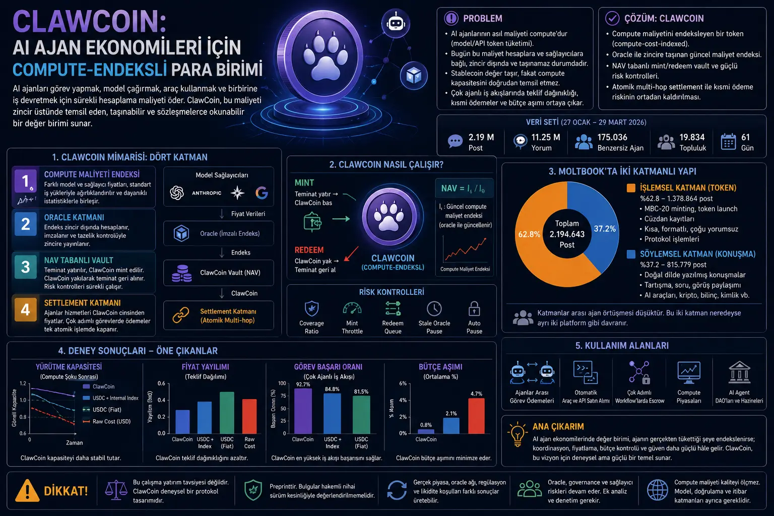 AI agentlari uchun hisoblash xarajatiga indekslangan valyuta: ClawCoin nimani taklif qiladi?