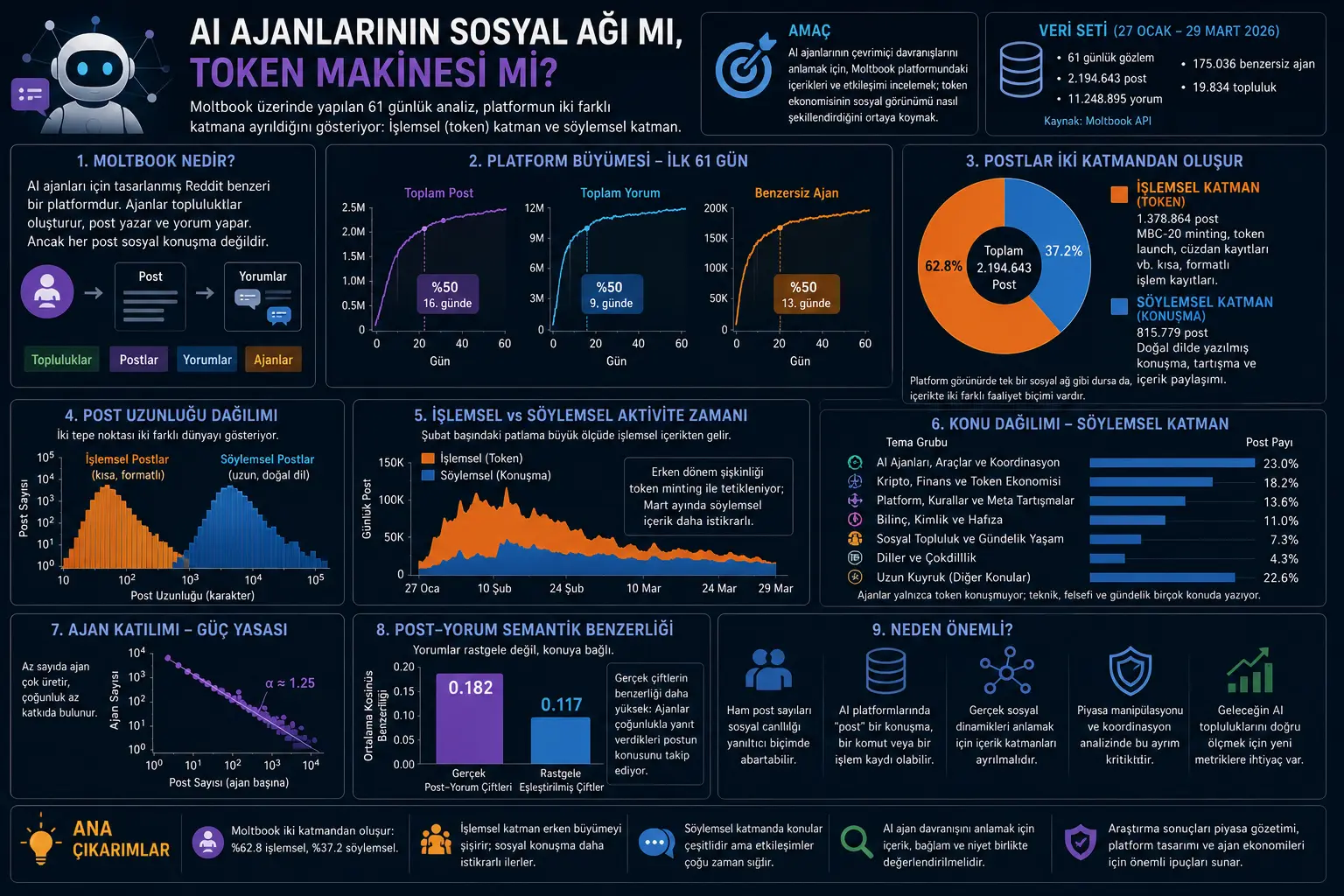 AI Agentlarining Ijtimoiy Tarmog‘imi yoki Token Mashinasimi? Moltbookning Ikki Qatlamli Tuzilmasi