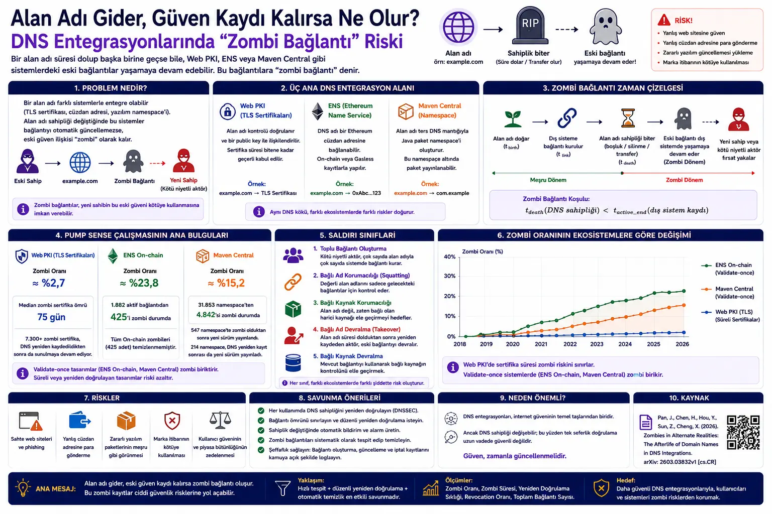 Domen yo‘qolib, ishonch yozuvi qolsa nima bo‘ladi? DNS integratsiyalarida “zombi bog‘lanish” riski