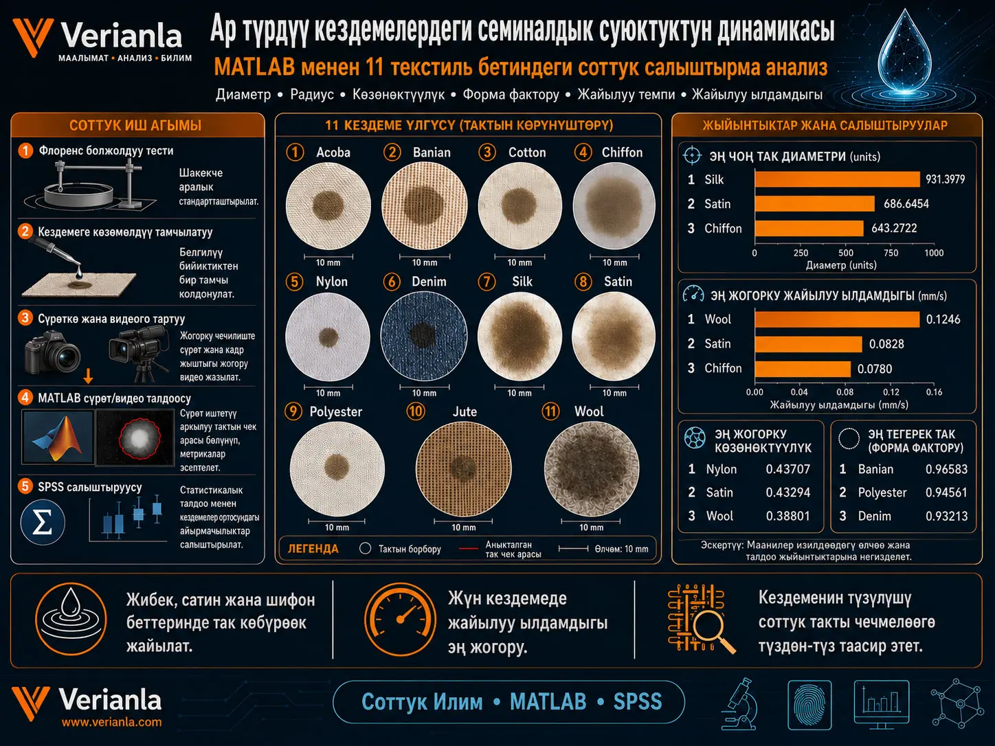 Ар Түрдүү Кездемелердеги Семиналдык Суюктуктун Динамикасы: MATLAB Колдонулган Салыштырмалуу Изилдөө