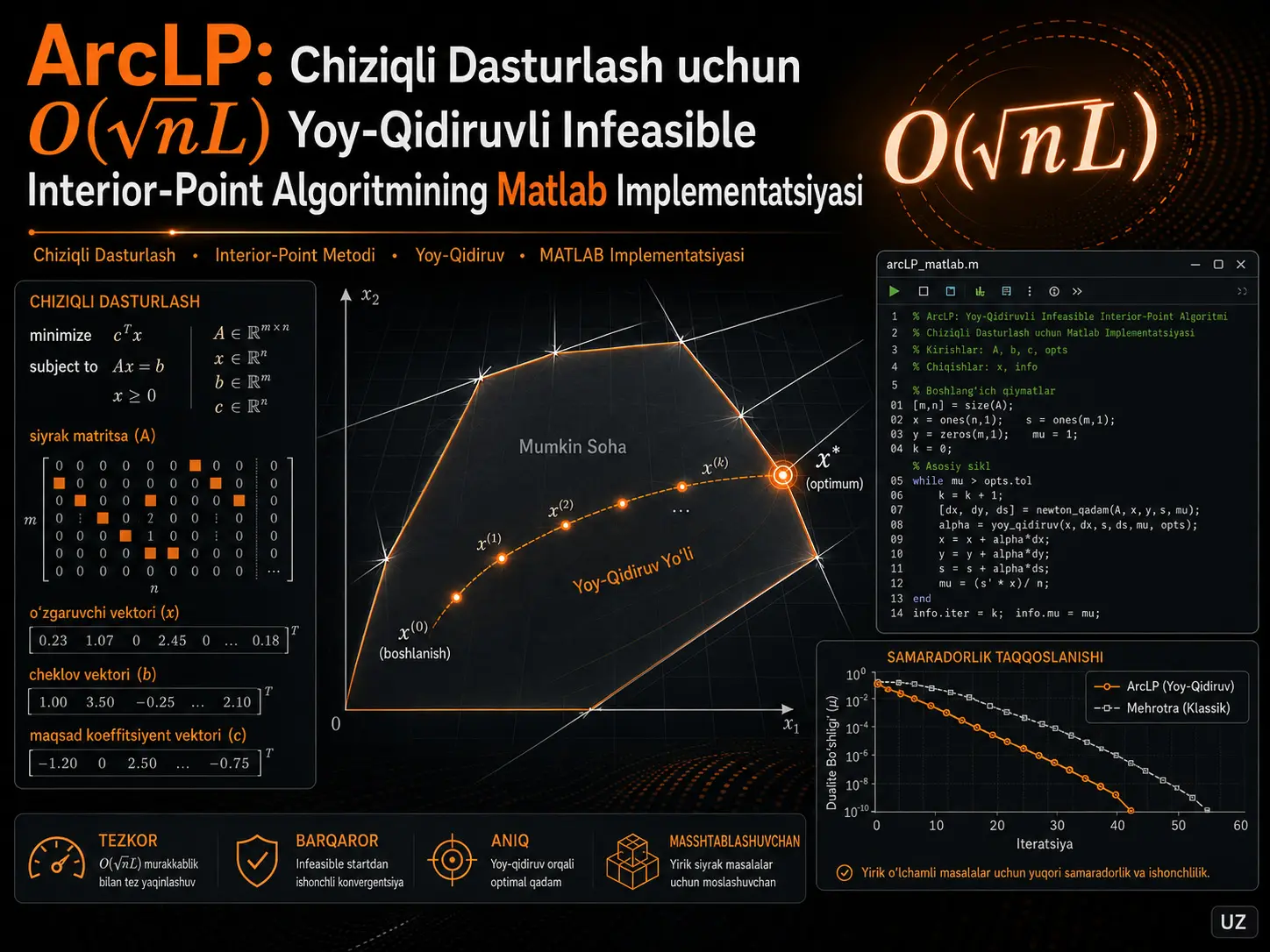 ArcLP: chiziqli dasturlash uchun O(√nL) murakkablik chegarasiga ega yoy bo‘ylab qidiruvchi infeasible interior-point algoritmining Matlab implementatsiyasi